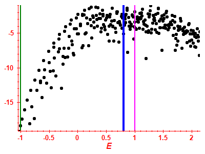 Strength function log